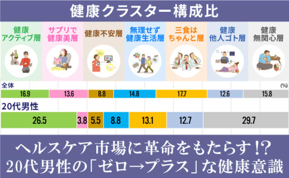 ヘルスケア市場活性化のヒント満載！？20代男性の「ゼロ→プラス」な健康意識