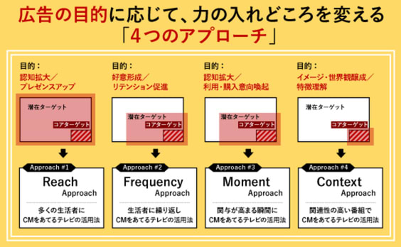 タイム広告を効果的に使いこなす「4つのアプローチ」