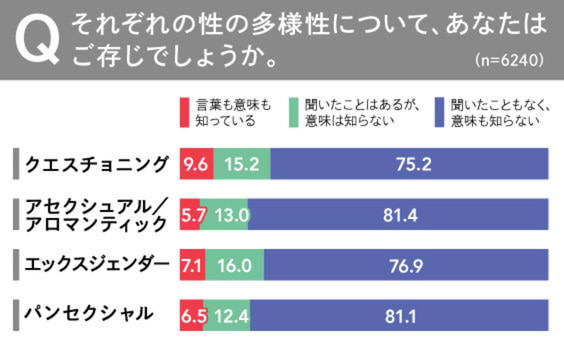 LGBTQ+の「Q+」の存在を知っていますか？～最新調査レポート