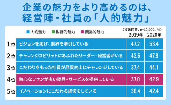 イメージ先行のブランディングはもう効かない!?コーポレートブランドを決める6つの因子