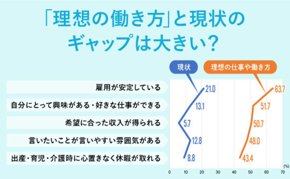 「理想の働き方」と現状のギャップは大きい？