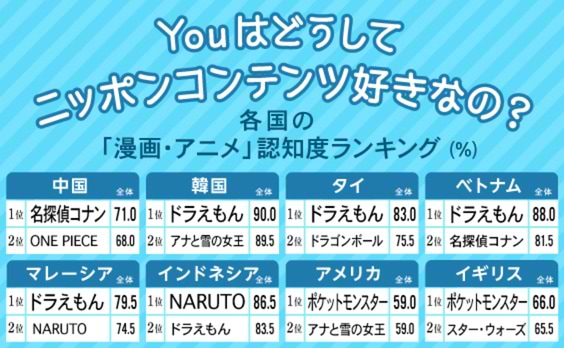 「好奇心の強さ」と「追求心」がニッポンコンテンツ普及のカギ？～グローバルコンテンツ調査中国・韓国編～