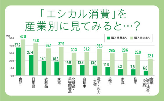 企業のビジネスチャンスはどこにある？消費者が実践したい「エシカル消費」とは