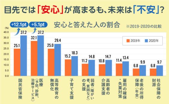 目先では「安心」が高まるも、未来は「不安」？