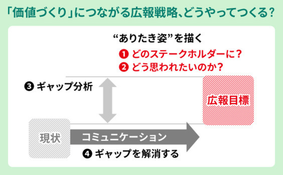 「価値づくり」につながる広報戦略、どうやってつくる？