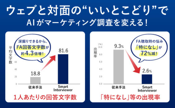 生活者調査に変革！AIで“ウェブと対面のいいとこどり”を狙う 