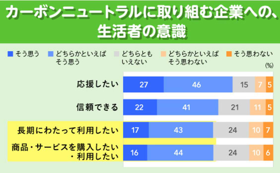 「カーボンニュートラル」は、企業価値向上の起爆剤になる