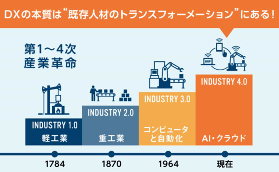 “DX騒ぎ”に隠された、既存人材リスキリング（能力再開発）の重要性