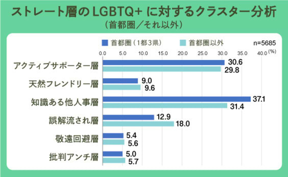 都市圏は「知識ある他人事層」、地方部は「誤解流され層」が多い⁉LGBTQ+調査2020 地域別の分析比較