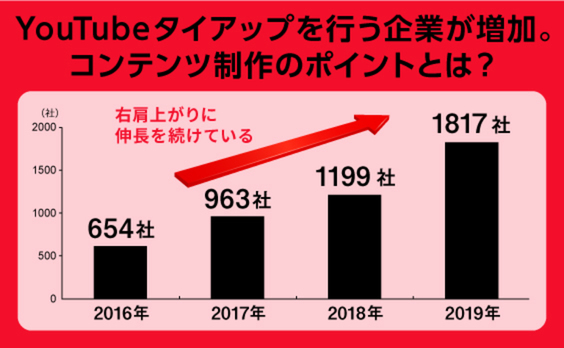 タレントのYouTubeチャンネルで、フィリップスの電動歯ブラシを訴求してみた！