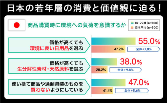 エシカル消費をリードする日本の若年層。その消費と価値観に迫る！