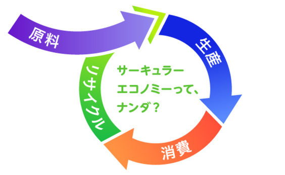 企業がサーキュラーエコノミーに取り組むべき4つの動機