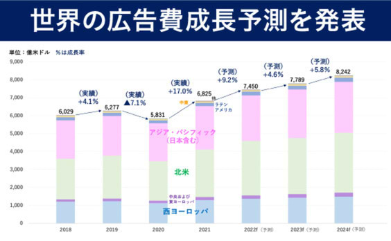 「世界の広告費成長率予測（2021〜2024）」を発表。コロナ禍からの急速な回復・成長を予測