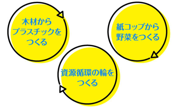 プロジェクト実例に学ぶ、サーキュラーエコノミー実現の方法