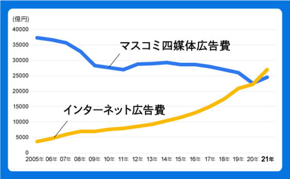 「2021年 日本の広告費」解説－広告市場は大きく回復。インターネット広告費がマスコミ四媒体の総計を初めて上回る