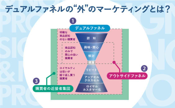 デュアルファネルの「外」の世界