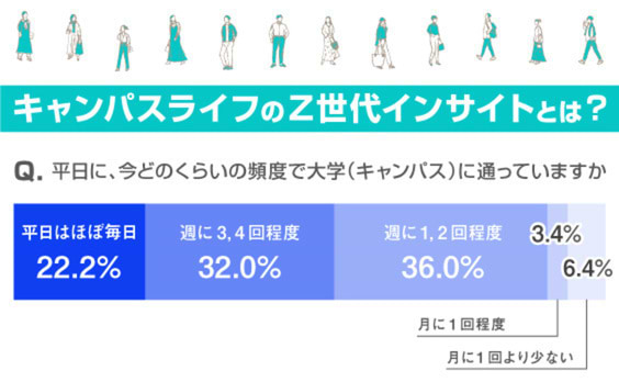 キャンパスライフは “コース型” から “ビュッフェ型” へ!?