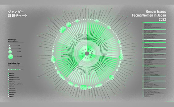 電通、ジェンダー・ギャップ問題の解決に向けた発想支援ツール「ジェンダー課題チャート」を無料公開