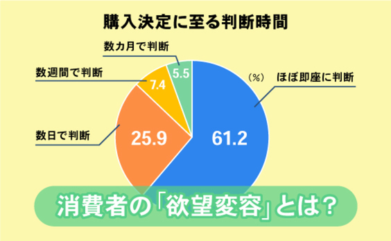 心が動く消費体験から読み解く！消費者の「欲望変容」って？