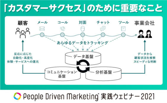 カスタマーサクセスの実現に欠かせない、デジタルとデータの力