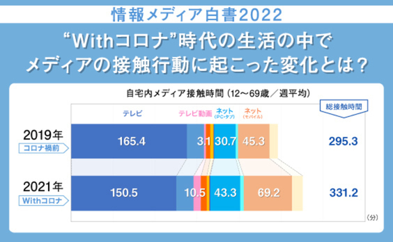 メディア利用は“生活行動”の一つに！コロナ禍前後の動向を分析