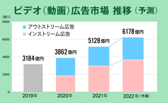 「2021年インターネット広告媒体費」解説。ビデオ（動画）広告、ソーシャル広告、現在のトレンドは？