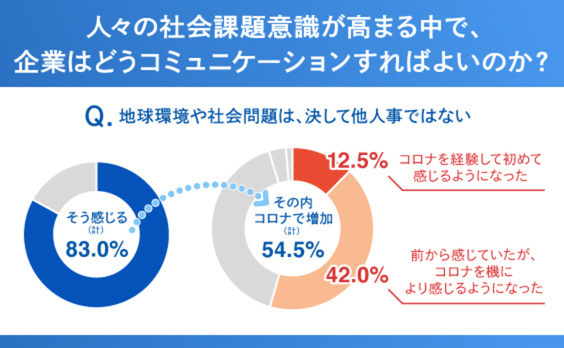 サステナブル時代に求められる、企業のコミュニケーションとは？