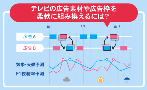 AI技術を駆使してテレビ広告の効果を最大化！