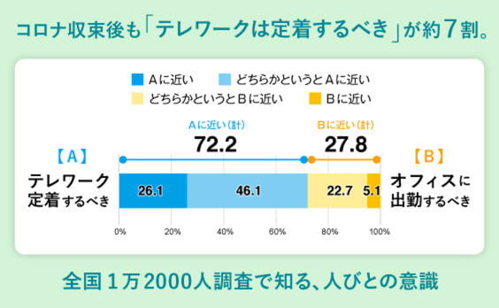 コロナ収束後も「テレワークは定着するべき」が約7割。全国1万2000人調査で知る、人びとの意識