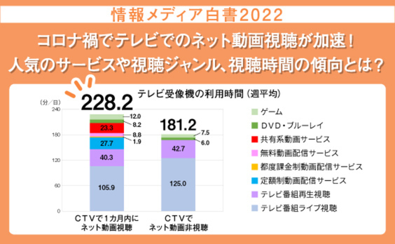 コロナ禍で加速するテレビでのネット動画視聴