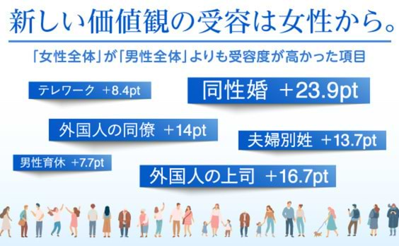 新しい価値観の受容は女性から。「合理的な変化」を求める女性たち