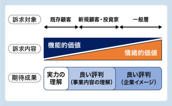 日本のB2B企業成長の鍵は「企業ブランディング×事業戦略」にある！