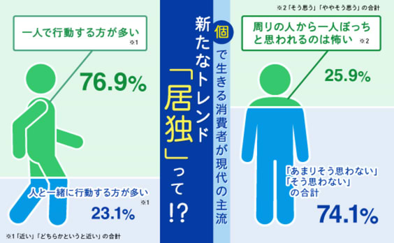 新たな行動トレンド「居独（きょどく）」を楽しむ人が増加中！