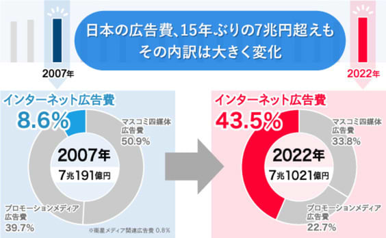 「2022年 日本の広告費」解説――過去最高を15年ぶりに更新する7兆円超え。インターネット広告は3兆円を突破