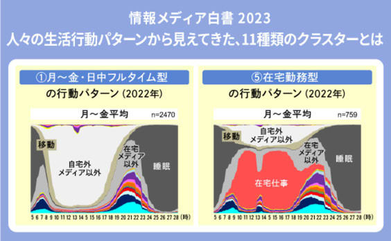 在宅勤務型はコロナ禍前の5倍超！11の生活タイプに見る変化