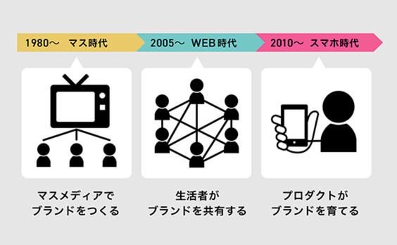 「自走するブランディング」をプロダクトに埋め込もう！