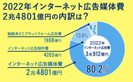 「2022年インターネット広告媒体費」解説。記録を更新する３兆912億円の内訳は？