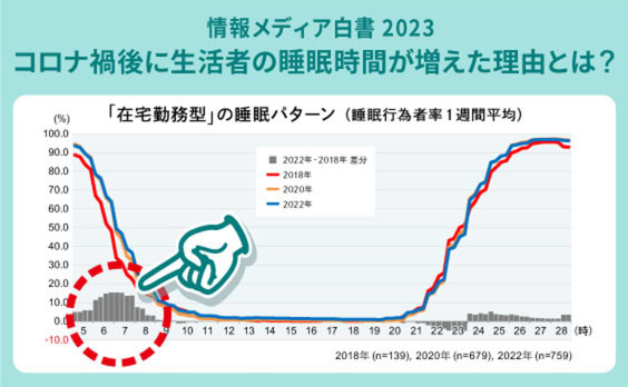 「睡眠」「外出」に大きな違い！コロナ禍前後で人々の生活行動時間はどのように変化したのか