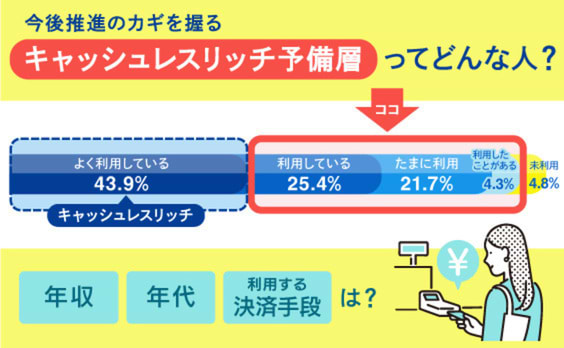 日本のキャッシュレス推進は「たまに利用」層がカギを握る