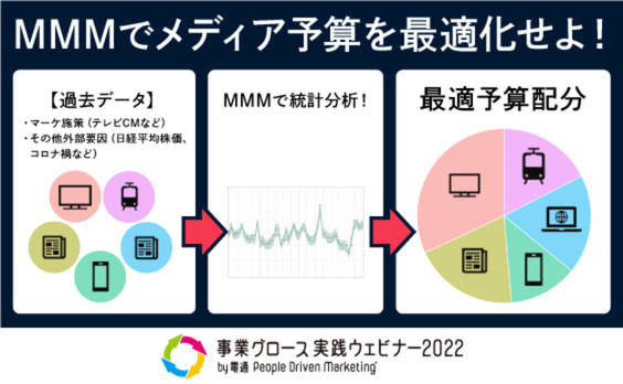 MMM導入の手引き。市場をモデル化すれば広告予算配分が最適化できる