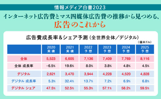 広告の未来はどこへ～日本の媒体別広告費の推移から考える～