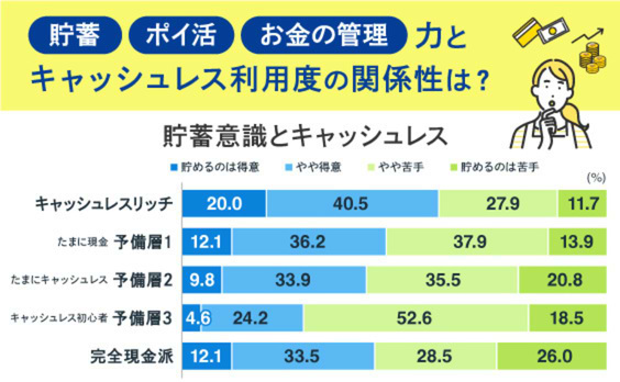 貯蓄もポイ活も得意分野！「キャッシュレスリッチ」の高い意識と行動力