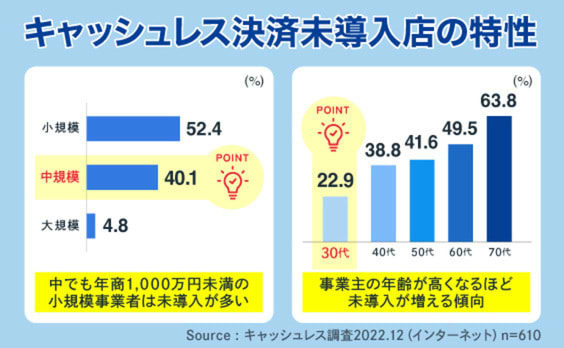 “中規模”“商店街単位”“30代”がキーワード!?店舗側のキャッシュレス推進課題とは