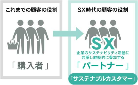 購入者からパートナーへ。「サステナブルカスタマー」がビジネスを変える！