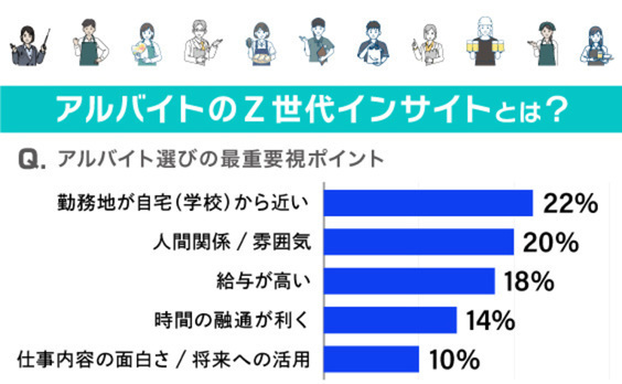 アルバイトは「就活予備校化」する？