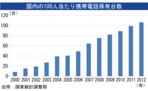 フィリピン発★ ネット需要拡大、スマホ普及進む