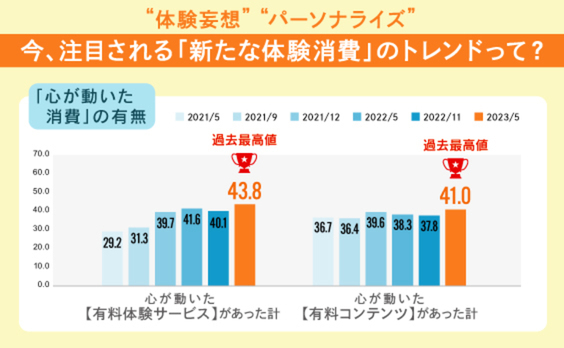 新たな「体験消費」に心を満たされた人が過去最多。その理由は？