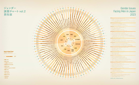 ジェンダー・ギャップ問題の解決に向けた発想支援ツール 「ジェンダー課題チャート vol.2」を無料公開