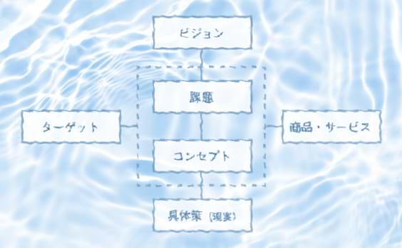 コンセプトを生み出す３つの「ゆらぎ」とは？