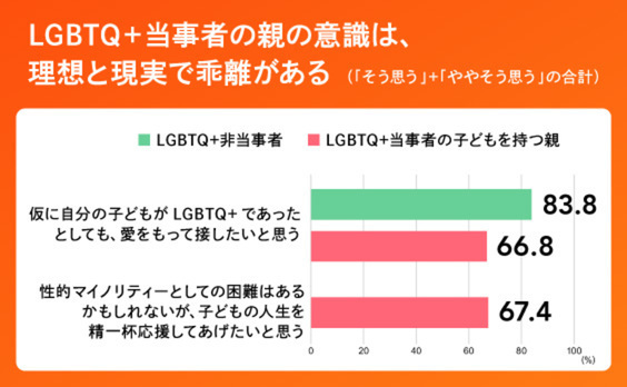 子どもにLGBTQ+だとカミングアウトされたら。理想と現実の乖離